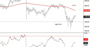 Bitcoin Recovering, Faces Short-Term Resistance Near $46K