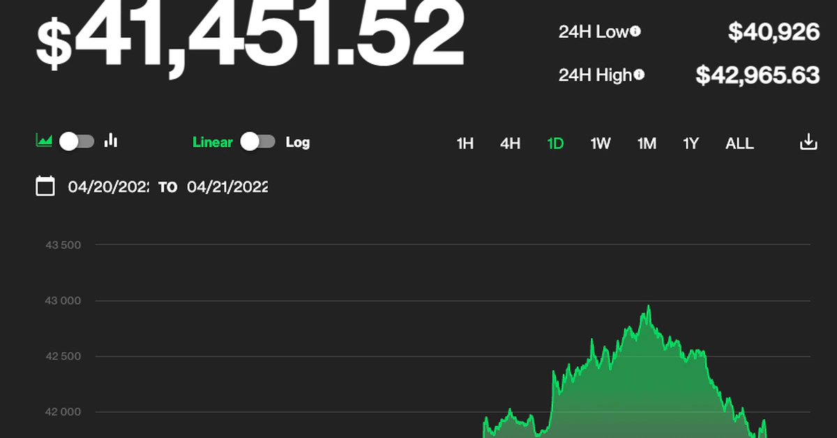 Bitcoin Nearly Hits $43K, Trades at 10-Day High