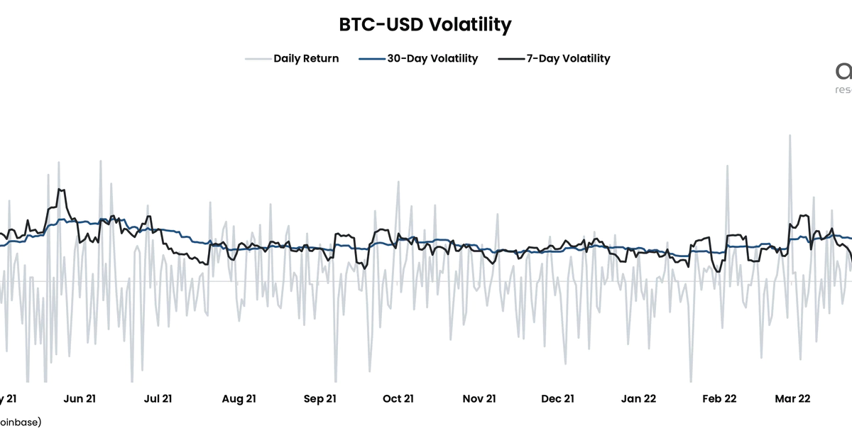 Bitcoin’s 30-Day Volatility Slips to 17-Month Low