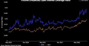 Ether, Bitcoin Could See Turbulence as Open Interest Leverage Ratio Soars to Record High