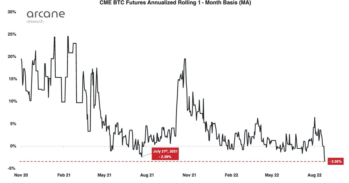 Exchange Giant CME’s Bitcoin Futures Just Hit a Huge Discount to Spot Prices