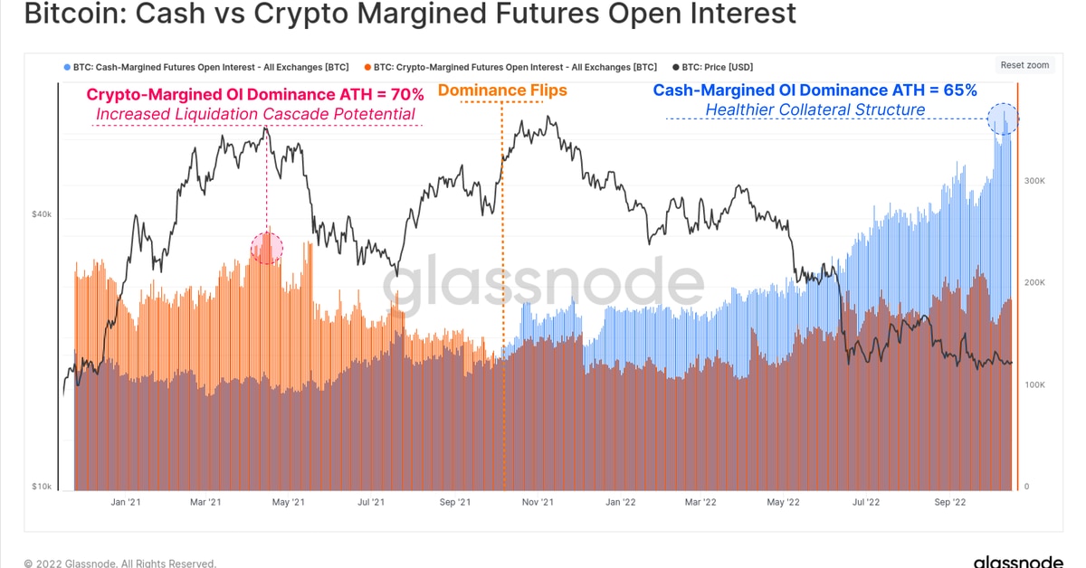 Bitcoin: la popularidad de futuros con margen en efectivo podría disminuir cascadas de liquidación
