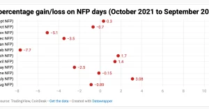 Will Comatose Bitcoin Market Come Alive After NFP Data?