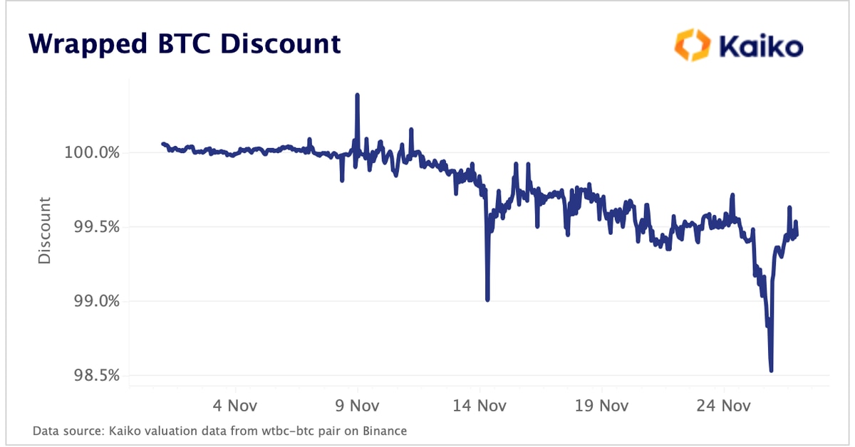 Wrapped Bitcoin Trades at Discount Amid Market Contagion