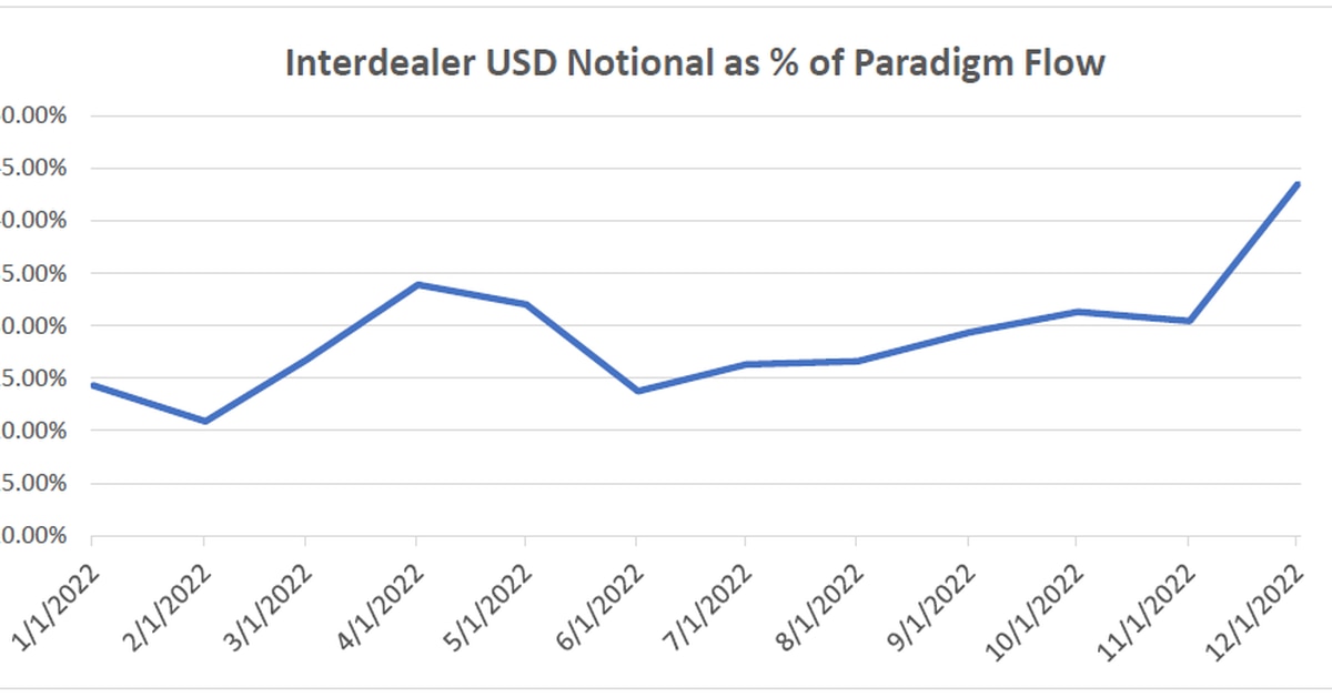 Crypto Options Market Has Become More ‘Interdealer’ Since FTX’s Blowup: Paradigm