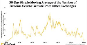 Gemini’s Bitcoin Inflows From Other Exchanges Dropped to Roughly Six-Year Low, CryptoQuant Data Shows