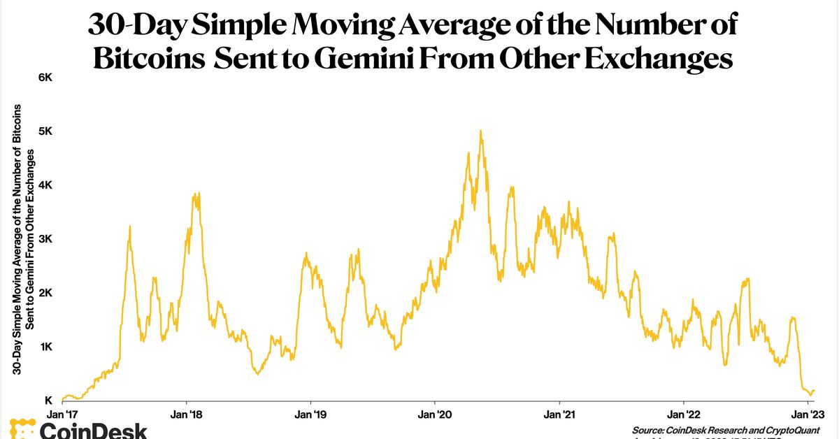 Gemini’s Bitcoin Inflows From Other Exchanges Dropped to Roughly Six-Year Low, CryptoQuant Data Shows