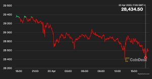 Bitcoin’s (BTC) Move Below 20-Daily Moving Average Possible Short-Term Bearish Signal, Analysts Say