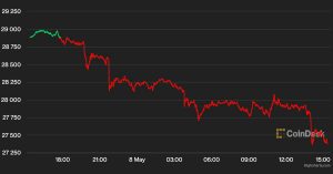 Bitcoin BTC Price Falls Below $27.5K as Investors Weigh Meme Mania, Binance Congestion Issues