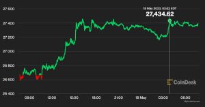 Bitcoin Price (BTC) Rebounds Amid Optimism on Debt-Ceiling