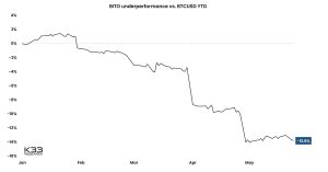 ProShares’ Bitcoin Strategy ETF BITO Underperforms BTC Price by 13.8% This Year: K33 Research
