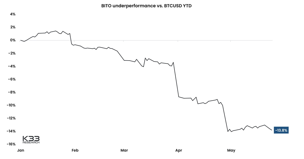 ProShares’ Bitcoin Strategy ETF BITO Underperforms BTC Price by 13.8% This Year: K33 Research