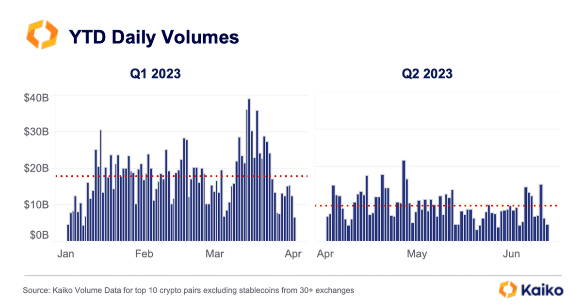 Crypto BTC Trading Volumes Drop in Q2 to Yearly Lows