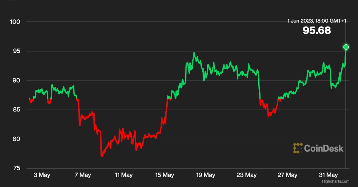 Litecoin Price (LTC) Starts June Strong as Investors Eye August Halving, Uptick in Activity