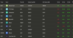 BCH, FTT, COMP Led Crypto Market Gains in June