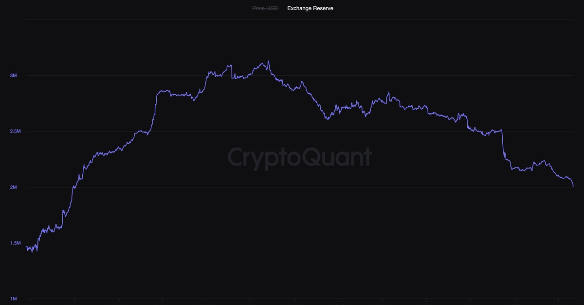 BTC Held on Crypto Exchanges Drops to 2M Bitcoin, Least Since January 2018