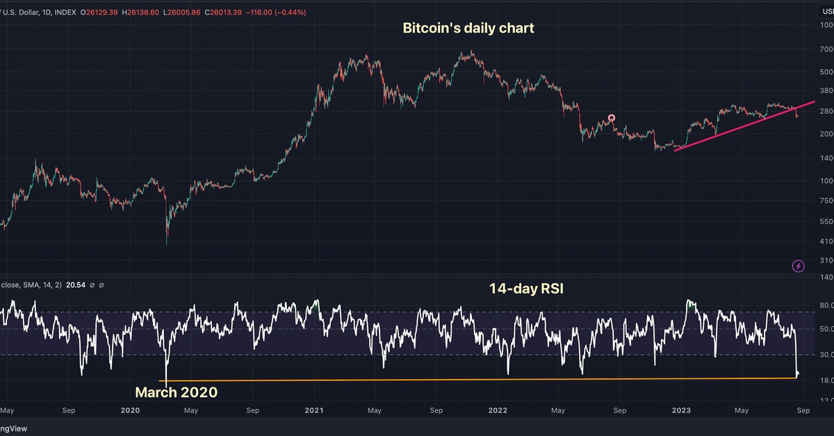 Bitcoin (BTC) Prices Indicate Overselling, Relative Strength Index Suggests