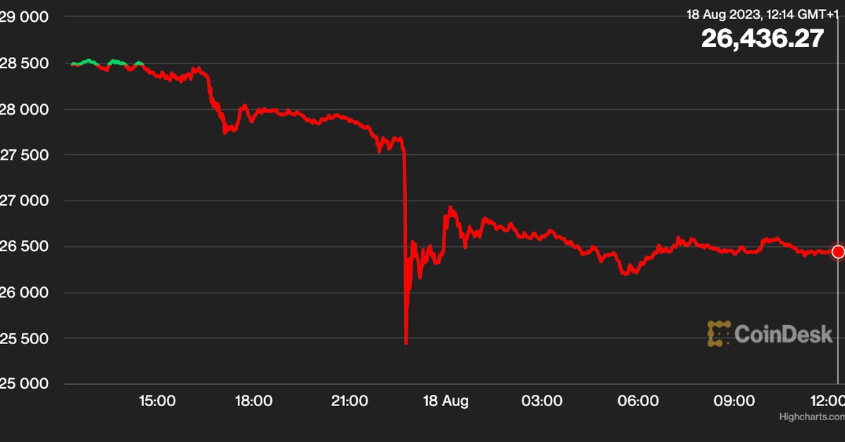 Bitcoin (BTC) Tumbles Below $26.5K