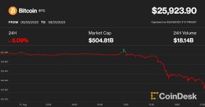 Bitcoin Price (BTC) Slumps After SEC Delays Decisions on WisdomTree, Invesco, Valkyrie Spot ETFs
