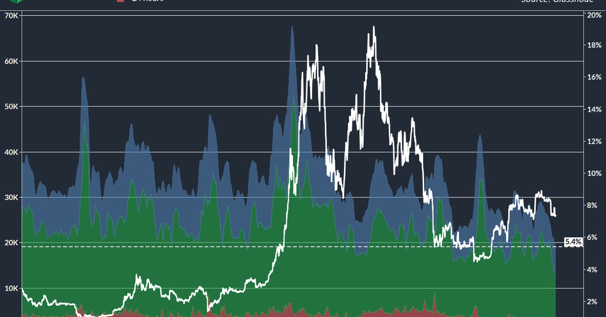 Bullish Undercurrents in Play for Bitcoin Prices (BTC), Onchain Data Show