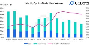 Crypto Spot Market Activity Falls to 4.5-Year Low of $475B in August