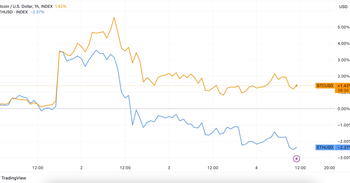 Bitcoin (BTC) Price Outperforms Ether (ETH) Price as Futures ETF Trade Falls Flat