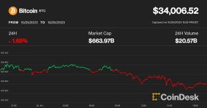 Bitcoin (BTC) Price Slips 2% as Dogecoin (DOGE), Pepecoin (PEPE) Prices Jump