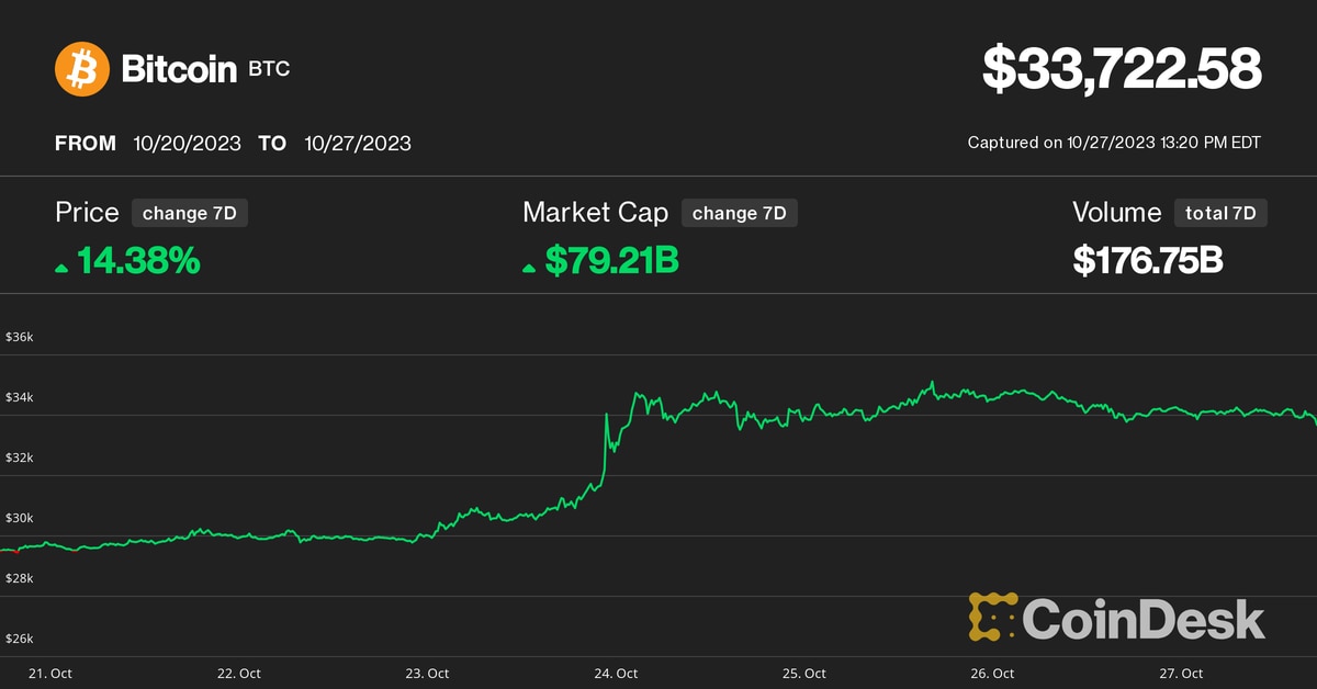 Bitcoin (BTC) Price Up 14% This Week as ‘Uptober’s’ Bullish Momentum Spreads to Crypto Market