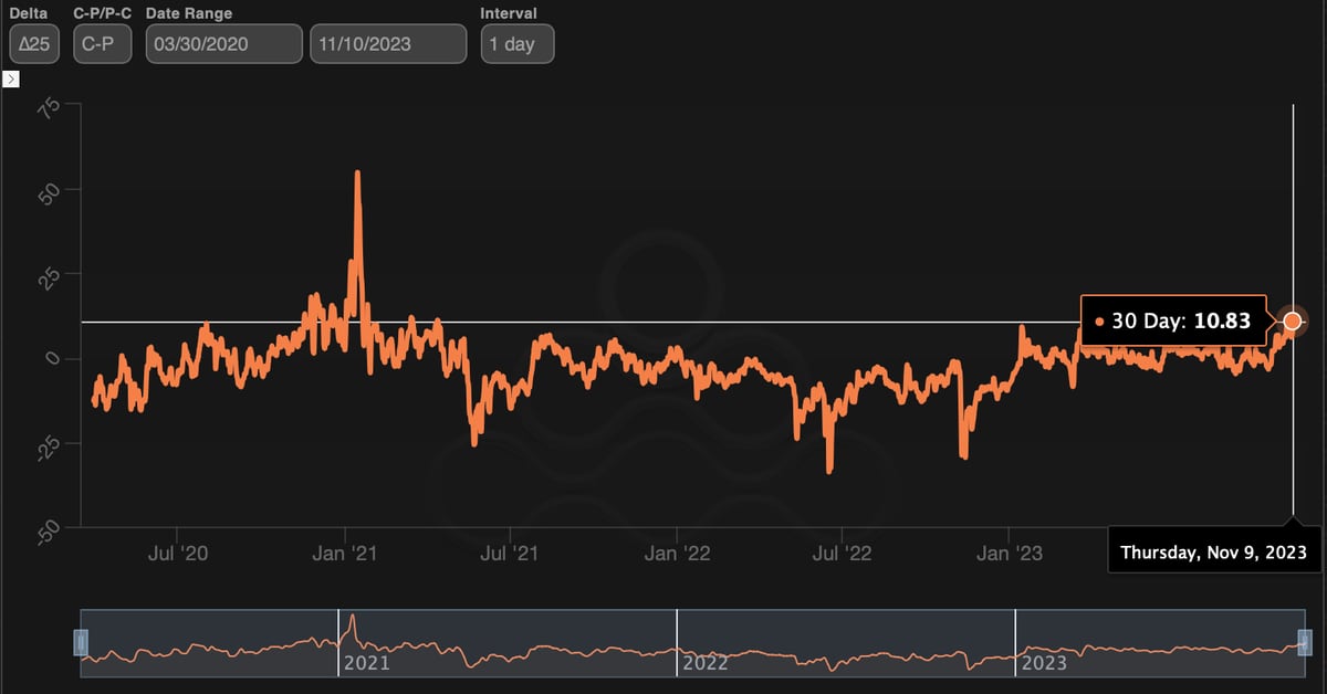 Bitcoin (BTC) Bullish Call Skew Strongest Since April 2021 as Prices Near $37K