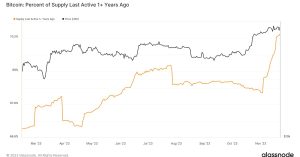 Bitcoin (BTC) Supply Inactive for a Year Hits Record High of 70%