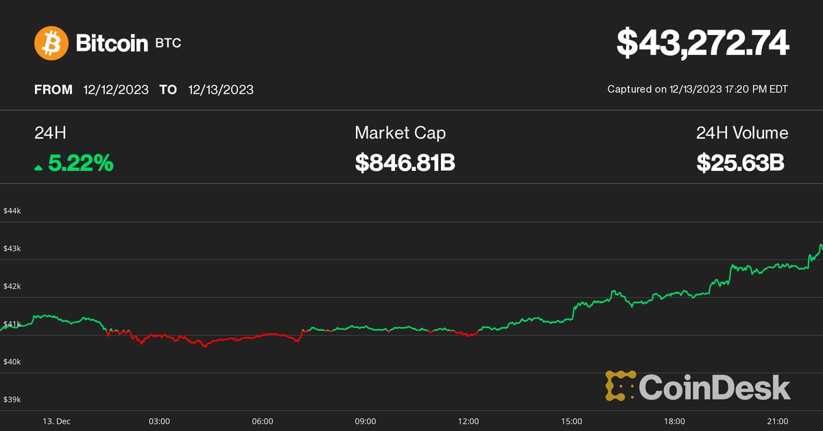 Bitcoin (BTC) Price Bounces, Coinbase (COIN), Marathon (MARA) Rallies on Dovish Fed