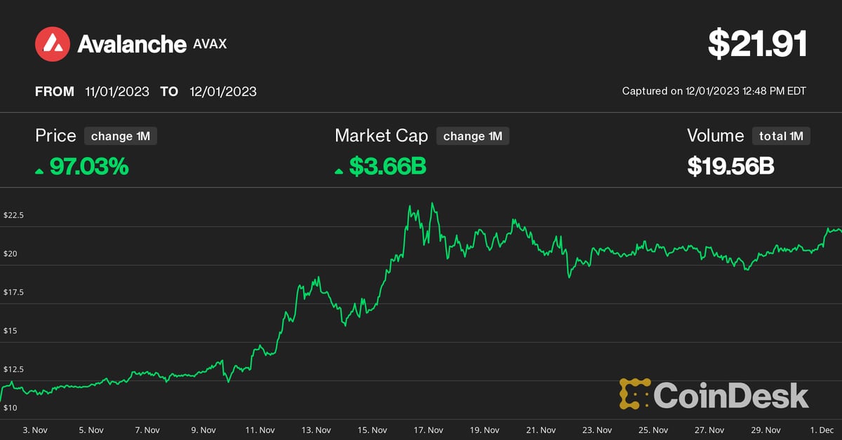 Bitcoin Price (BTC) Consolidation Spurs AVAX, HNT, BLUR, RUNE Price Gains