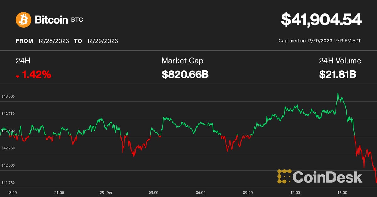 Coinbase (COIN), Marathon (MARA), Riot Drop Near 10% as Bitcoin Price Dips to $42K