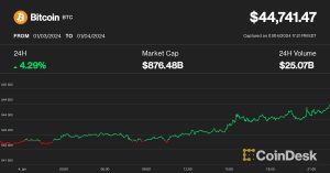 Bitcoin Price Nears $45K as Spot BTC ETFs Near Finish Line