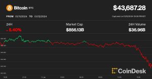 Bitcoin Price Tumbles, Mining Stocks MARA, RIOT Drop 10% Boosting ETF ‘Sell the News’ Calls