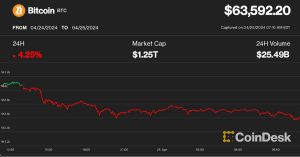 Bitcoin (BTC) Drops Below $64K, Ether (ETH) Falls