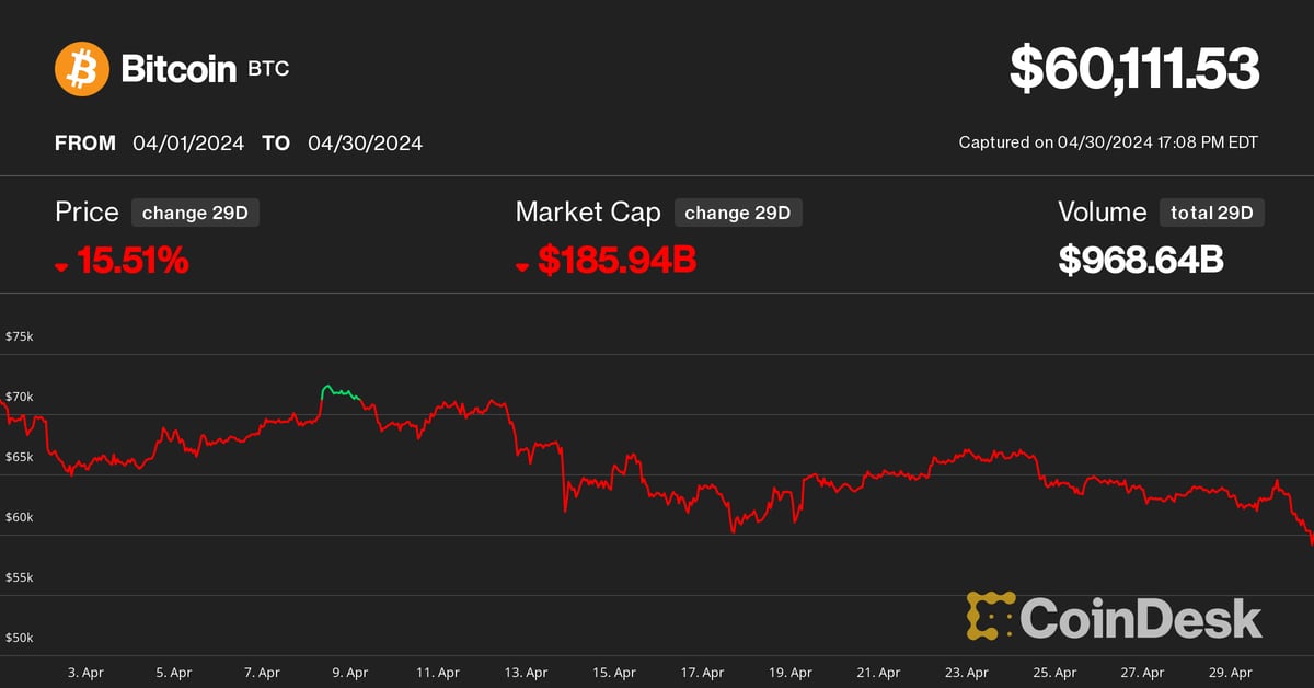 Bitcoin (BTC) Price Buckles Below $60K as Crypto Markets Endure Worst Month Since FTX Crash