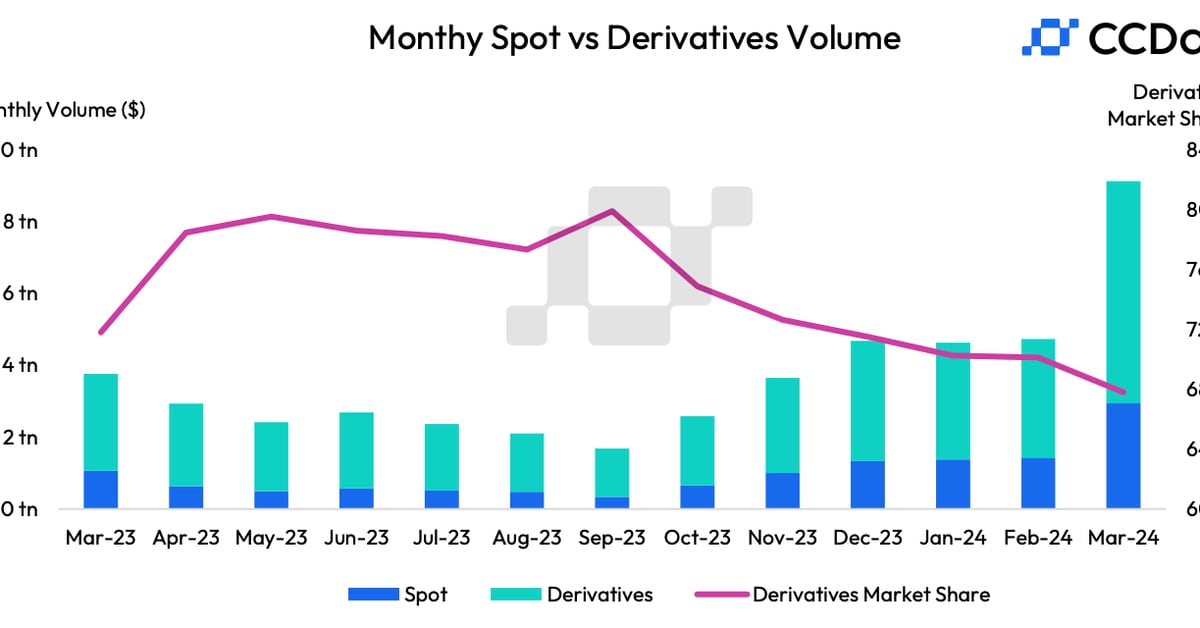 Crypto Spot Trading Grew Faster Than Derivatives in March as Bitcoin (BTC) Prices Crossed $73K