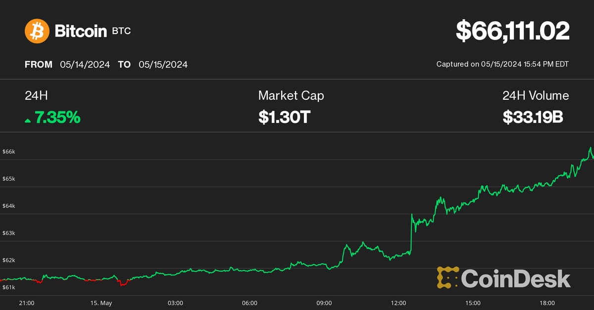 Bitcoin (BTC) Price Hits $66K After Soft Inflation Data; Solana (SOL), NEAR Lead Crypto Rally