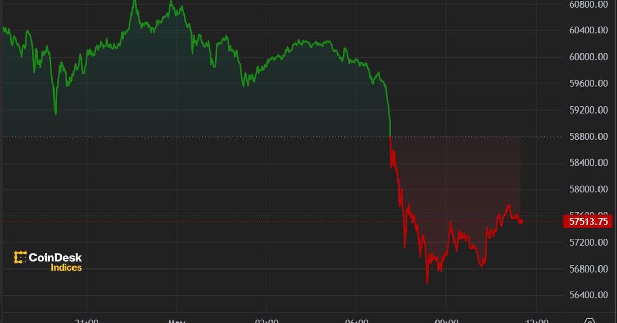 Bitcoin (BTC) Price Sinks Below $58K in Run-Up to Fed Decision