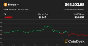 Bitcoin (BTC) Price Slips to $63K; Solana’s SOL, Ripple’s XRP Defy Crypto Slump