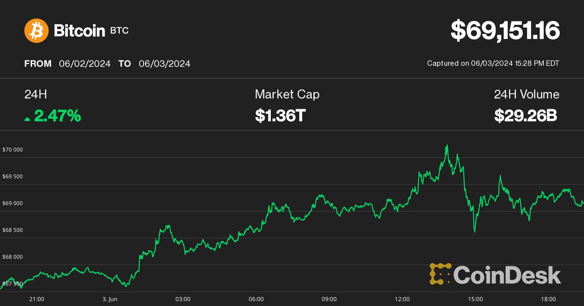 Bitcoin (BTC) Price Nears $70K as Increasing Accumulation Hints at Nearing Breakout, Bitfinex Says