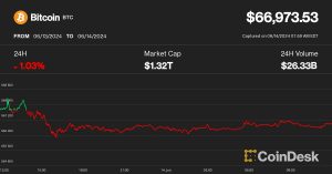 Bitcoin (BTC) Price Struggles Near $67,000 as Cryptos Lag Behind Stocks