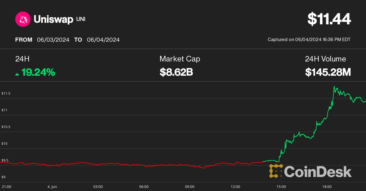 Uniswap, Starknet, BNB Lead Altcoin Gains as Bitcoin (BTC) Price Hits $71K
