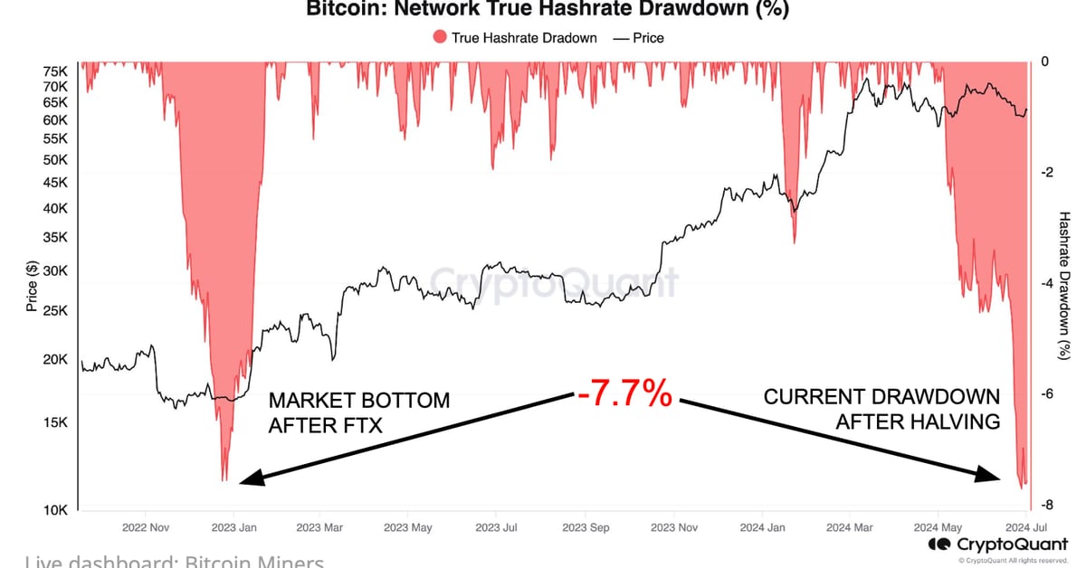 Bitcoin (BTC) Price Bottom Is Near as Miners Capitulating Near FTX Implosion Level: CryptoQuant