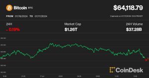 Bitcoin (BTC) Price Dips Below $64K as U.S. Equity Selloff Stalls Crypto Rebound; SOL, LINK Down 2%-4%