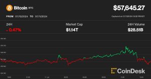 Bitcoin (BTC) Price Recouples with S&P 500, Nasdaq as Cryptos Fall with Stocks