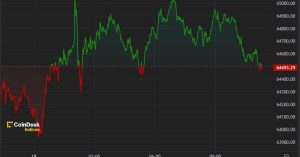 Bitcoin Trades Below $65K Following Wednesday’s Drop