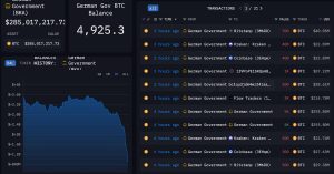 Germany’s $3B Bitcoin (BTC) Selling Spree Is Almost Done