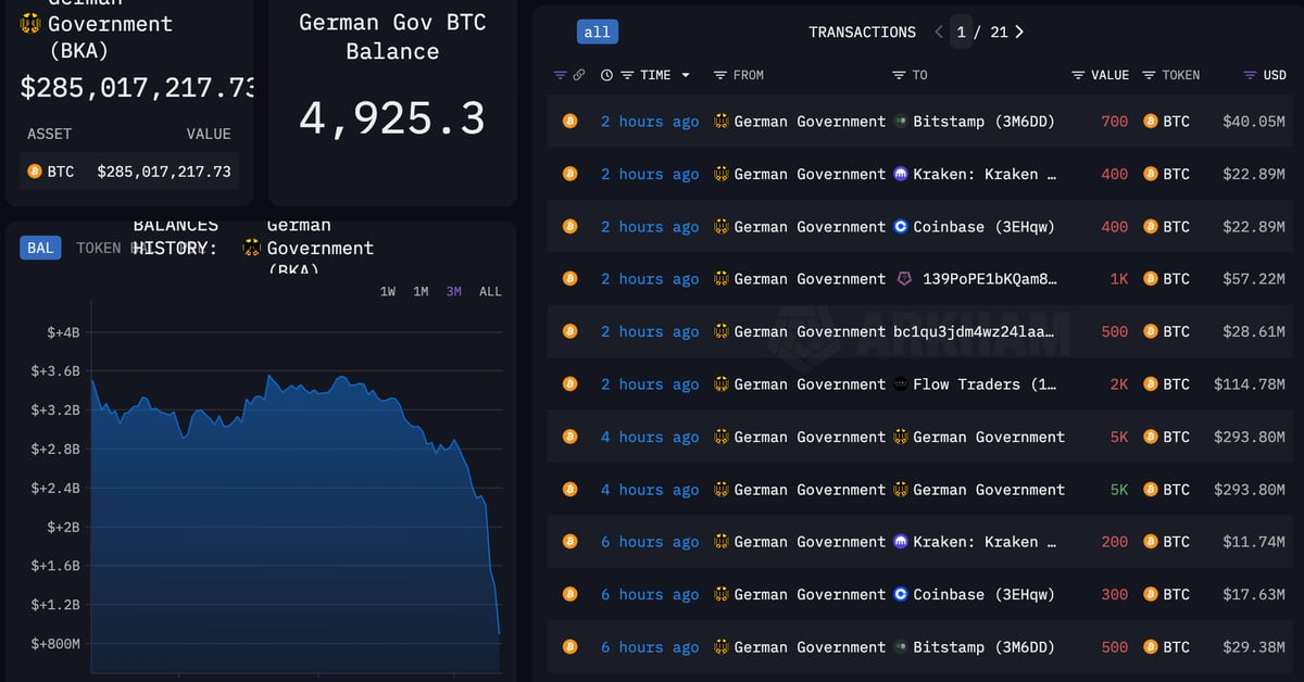 Germany’s $3B Bitcoin (BTC) Selling Spree Is Almost Done